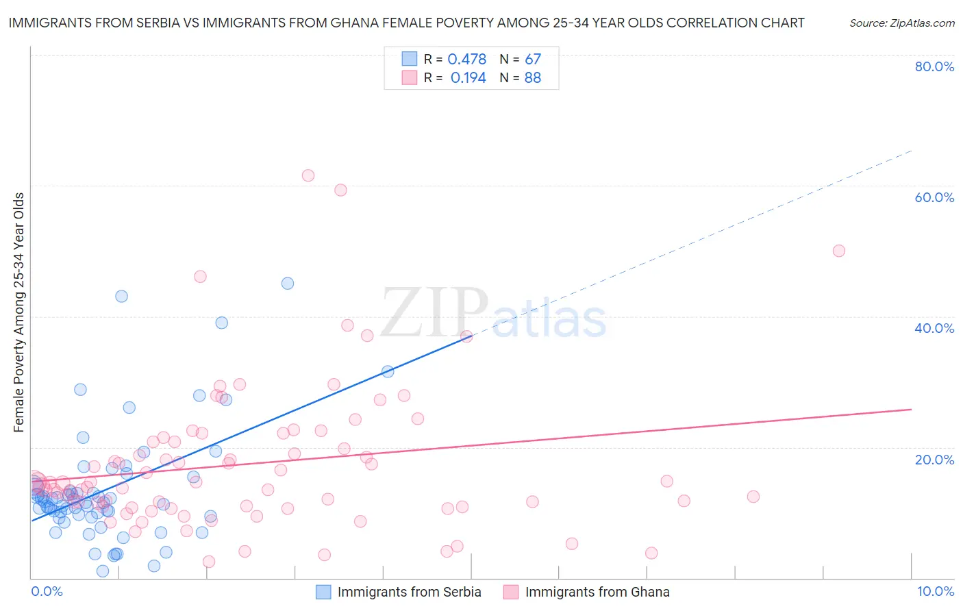Immigrants from Serbia vs Immigrants from Ghana Female Poverty Among 25-34 Year Olds