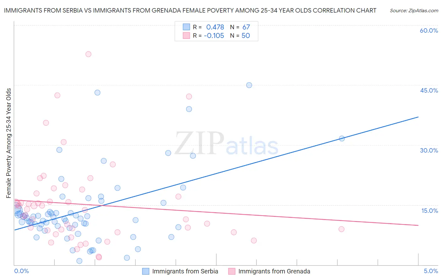 Immigrants from Serbia vs Immigrants from Grenada Female Poverty Among 25-34 Year Olds