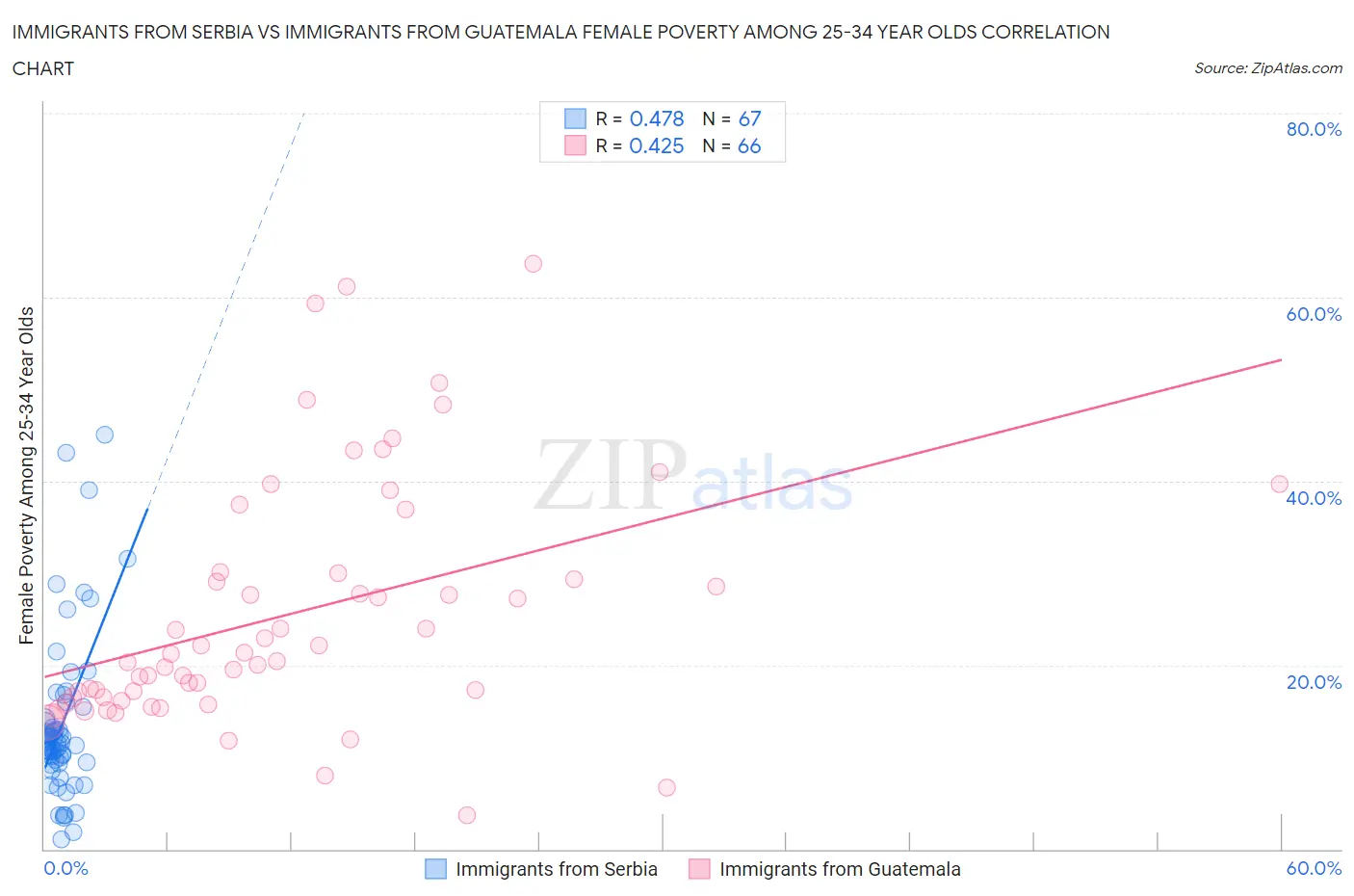 Immigrants from Serbia vs Immigrants from Guatemala Female Poverty Among 25-34 Year Olds