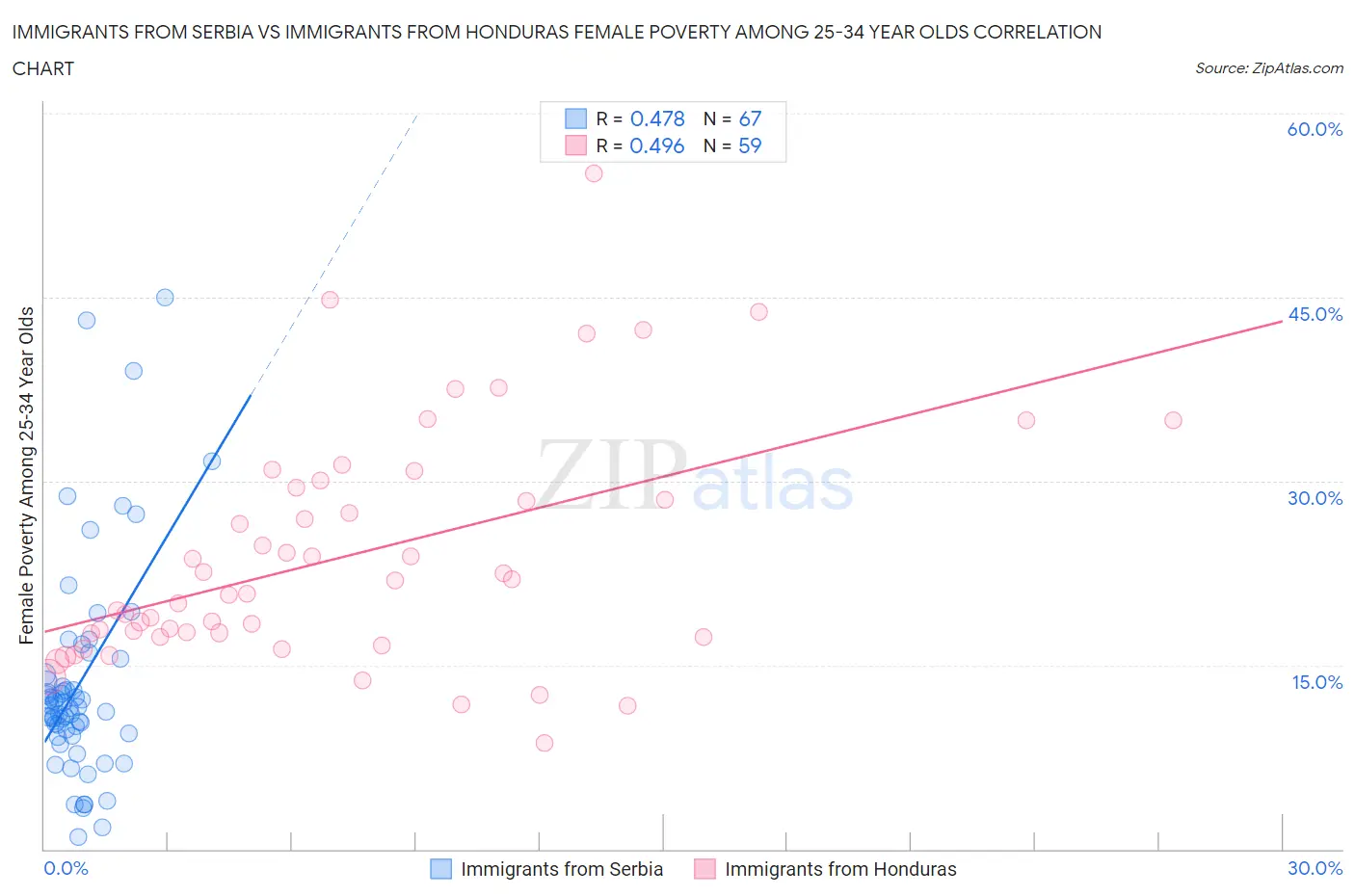 Immigrants from Serbia vs Immigrants from Honduras Female Poverty Among 25-34 Year Olds
