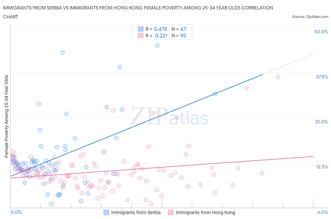 Immigrants from Serbia vs Immigrants from Hong Kong Female Poverty Among 25-34 Year Olds