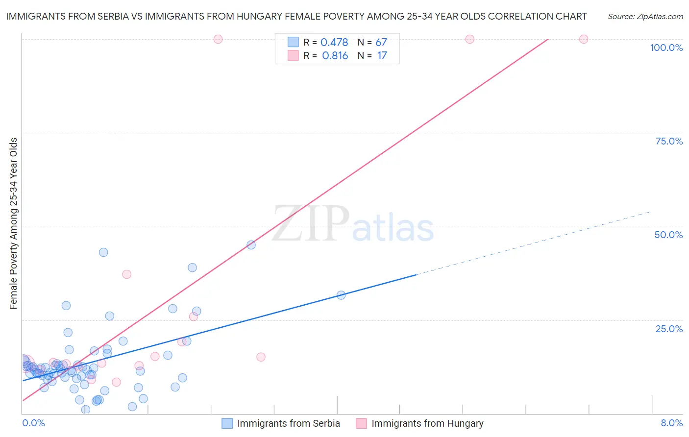 Immigrants from Serbia vs Immigrants from Hungary Female Poverty Among 25-34 Year Olds