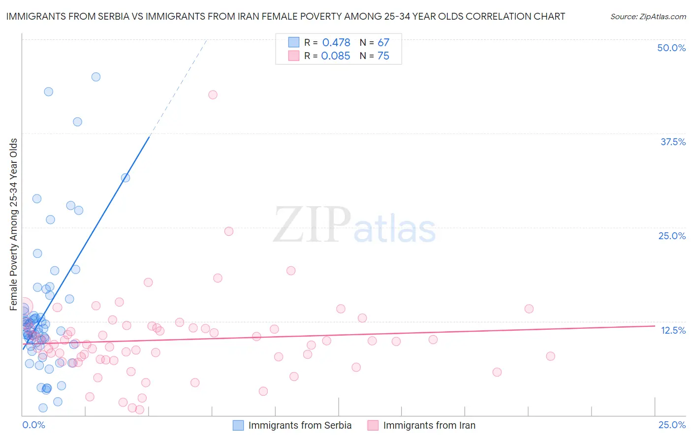 Immigrants from Serbia vs Immigrants from Iran Female Poverty Among 25-34 Year Olds