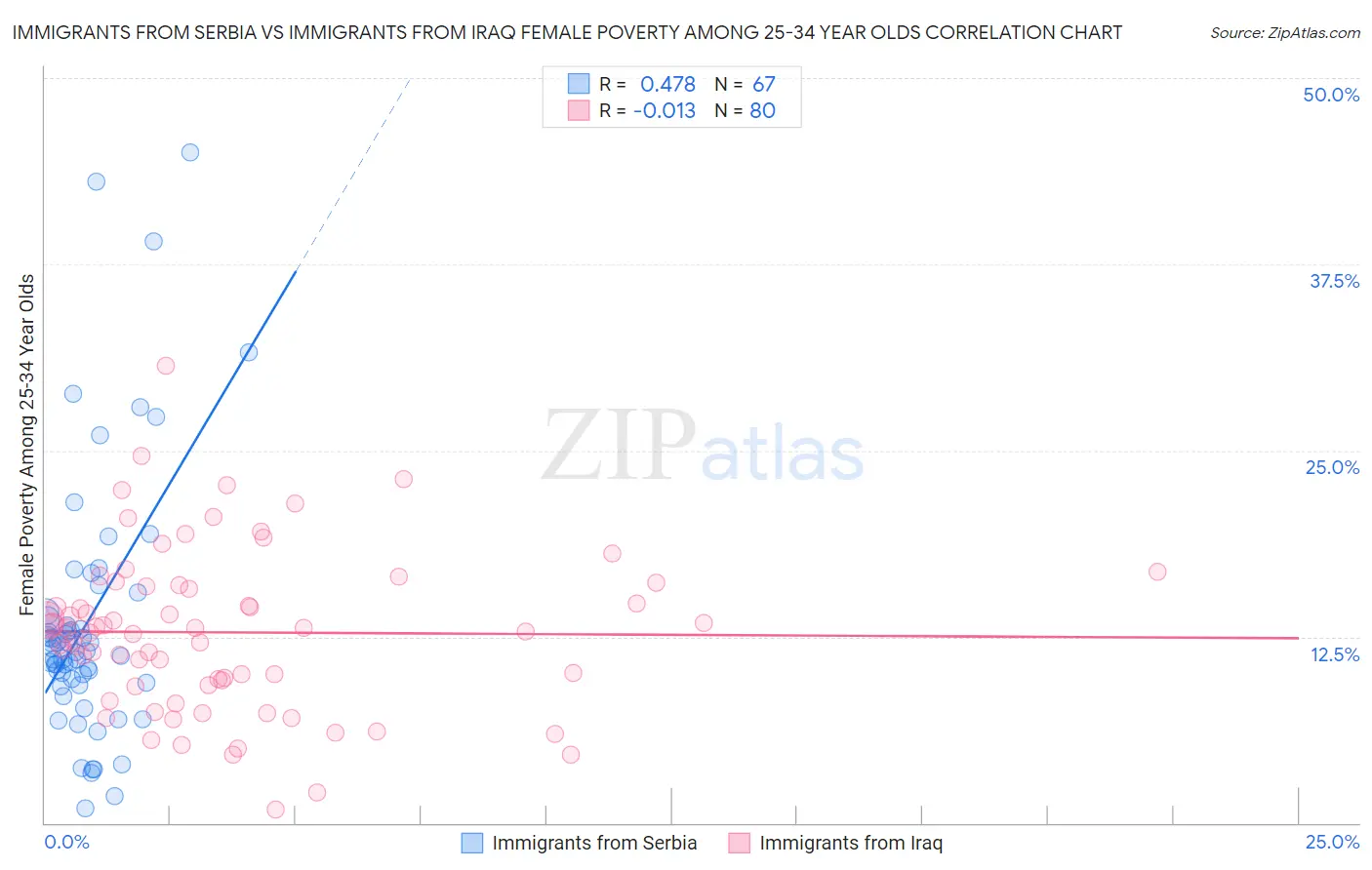 Immigrants from Serbia vs Immigrants from Iraq Female Poverty Among 25-34 Year Olds