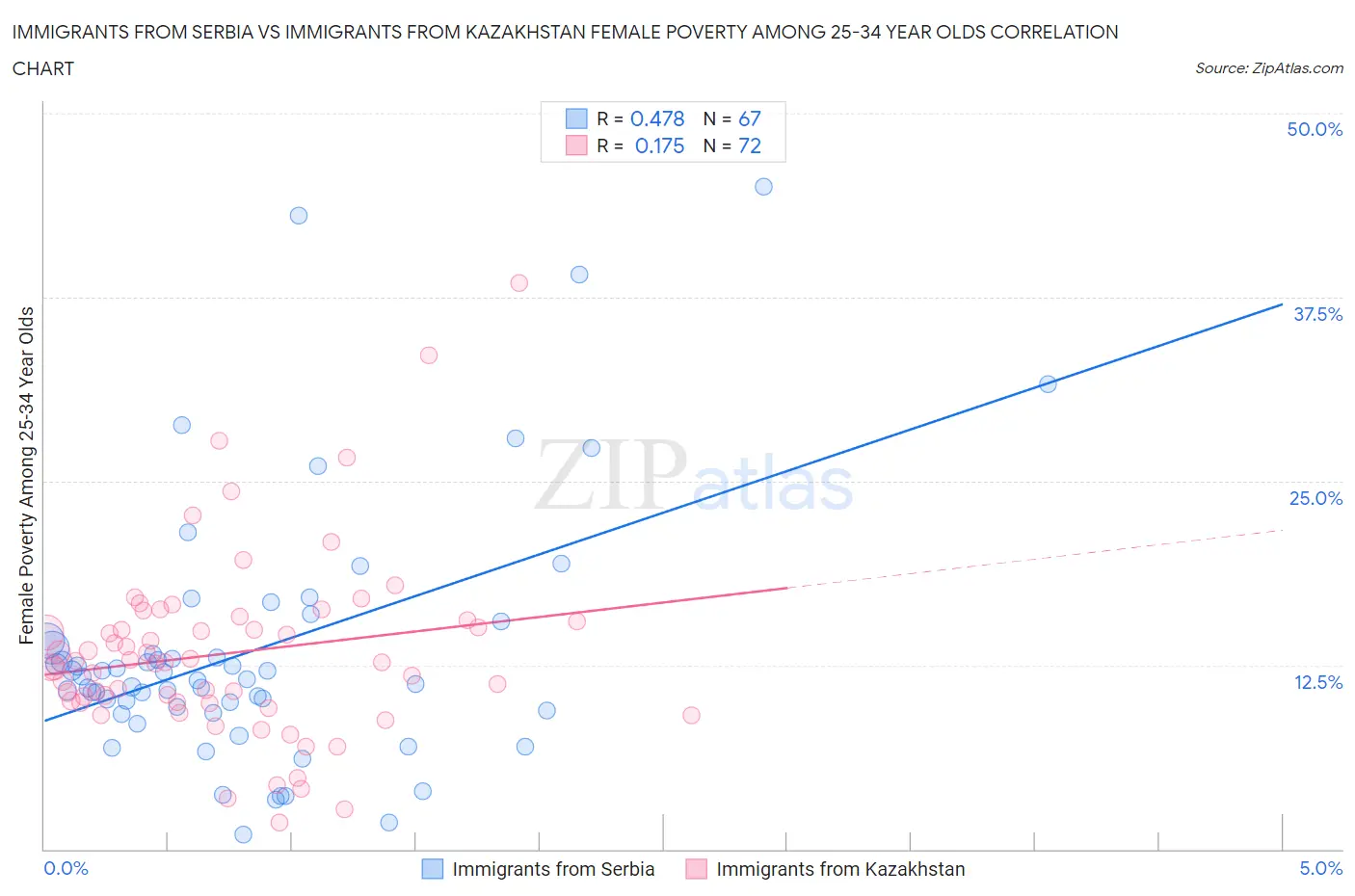 Immigrants from Serbia vs Immigrants from Kazakhstan Female Poverty Among 25-34 Year Olds