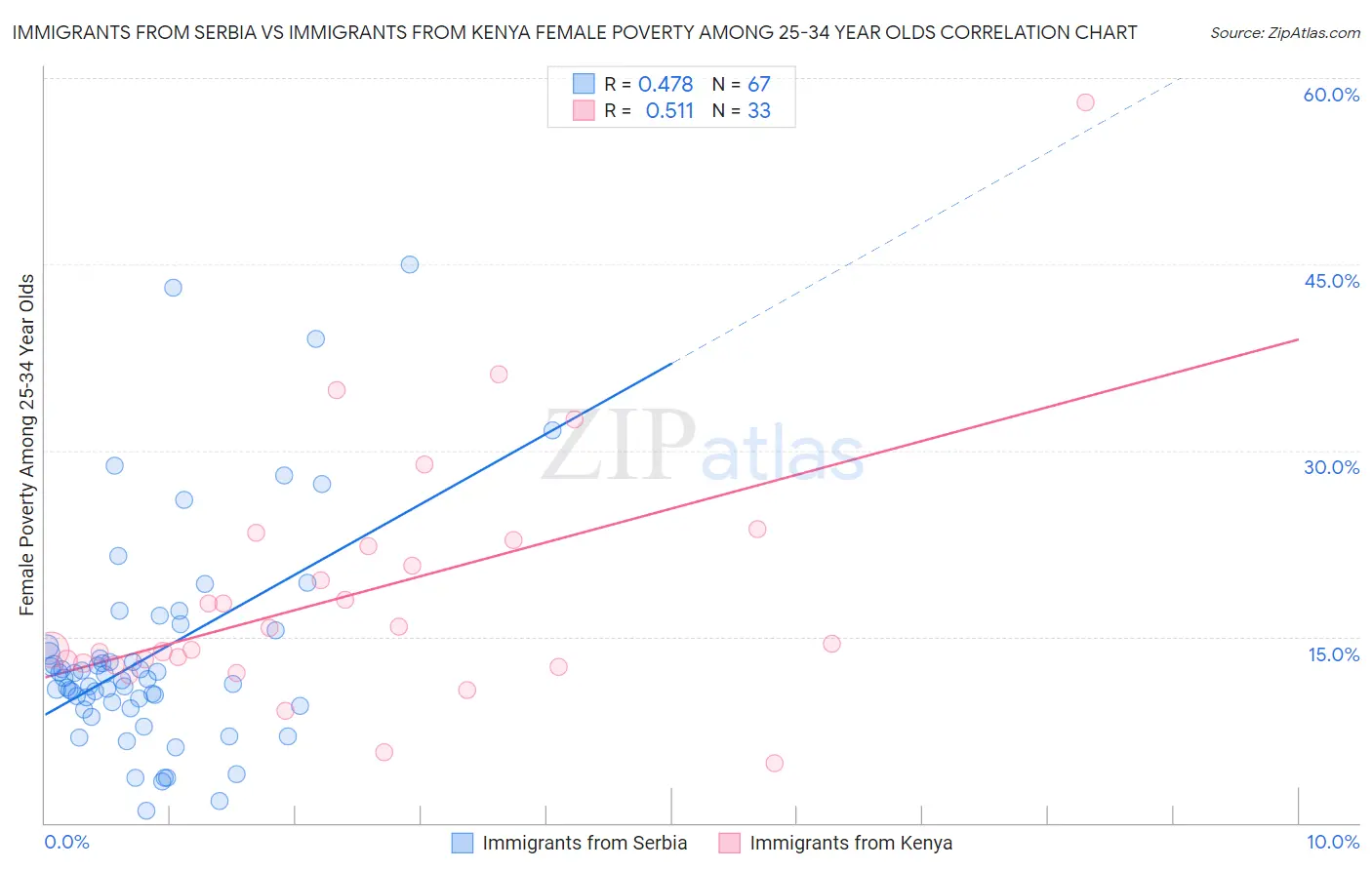 Immigrants from Serbia vs Immigrants from Kenya Female Poverty Among 25-34 Year Olds