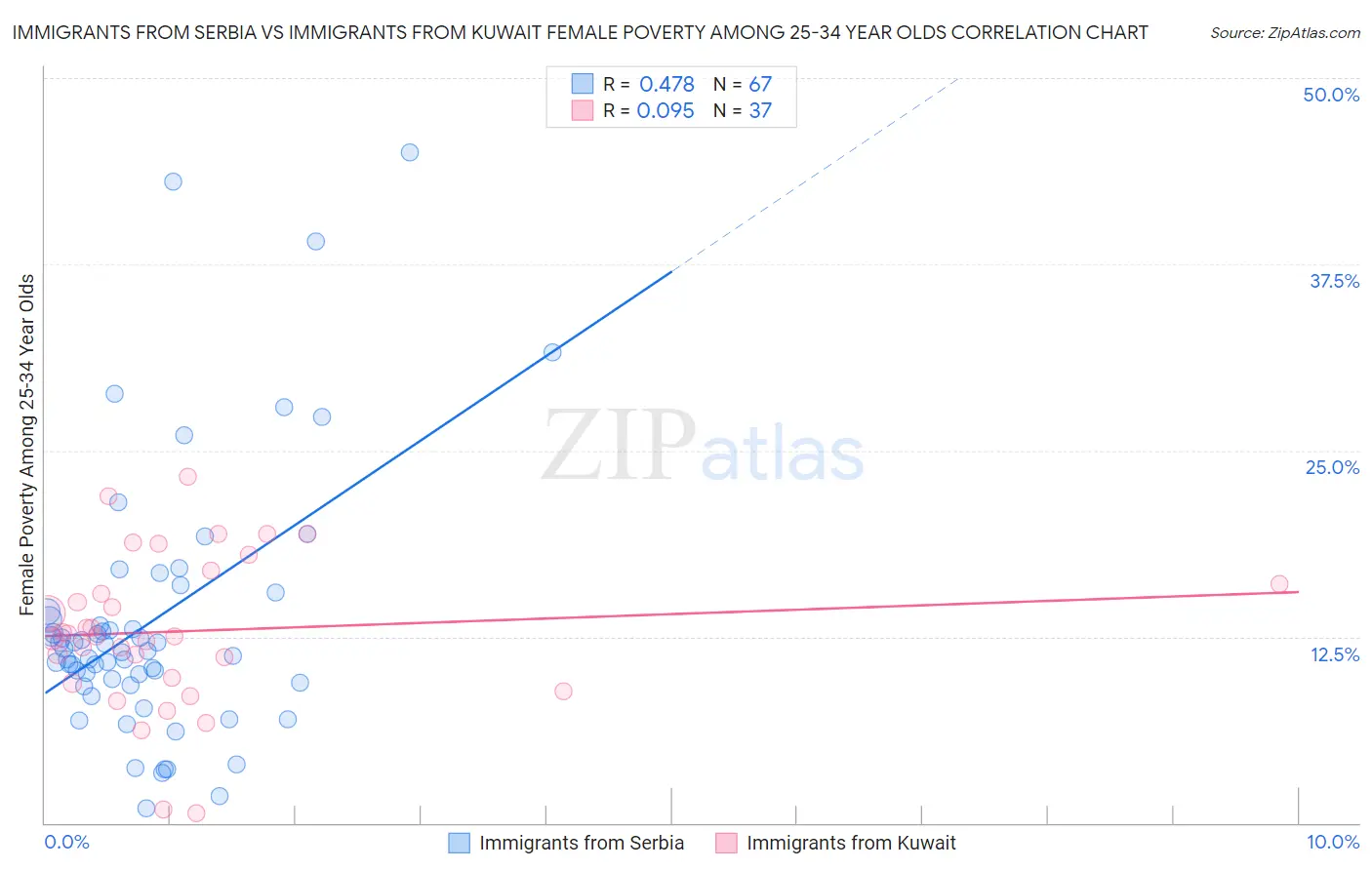 Immigrants from Serbia vs Immigrants from Kuwait Female Poverty Among 25-34 Year Olds