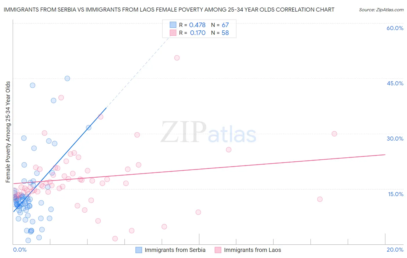 Immigrants from Serbia vs Immigrants from Laos Female Poverty Among 25-34 Year Olds