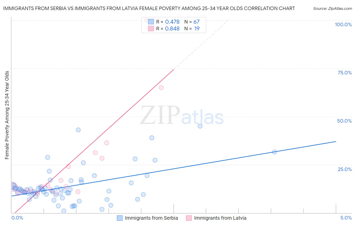 Immigrants from Serbia vs Immigrants from Latvia Female Poverty Among 25-34 Year Olds