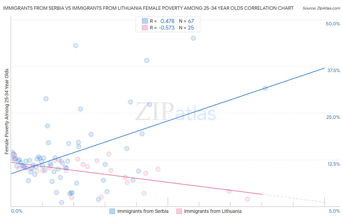 Immigrants from Serbia vs Immigrants from Lithuania Female Poverty Among 25-34 Year Olds