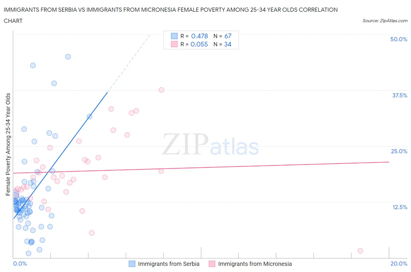 Immigrants from Serbia vs Immigrants from Micronesia Female Poverty Among 25-34 Year Olds