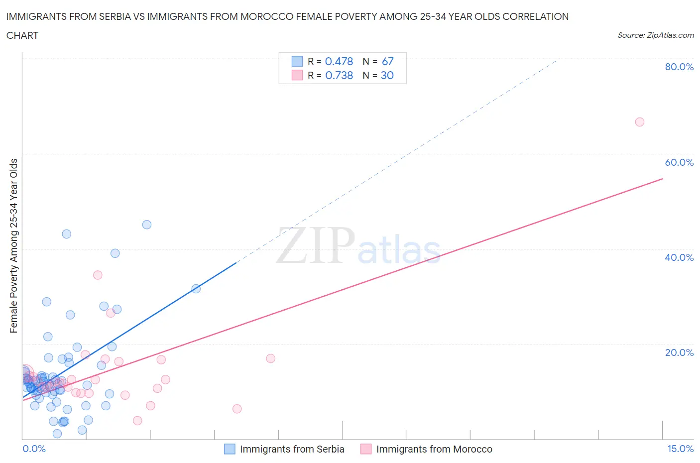 Immigrants from Serbia vs Immigrants from Morocco Female Poverty Among 25-34 Year Olds