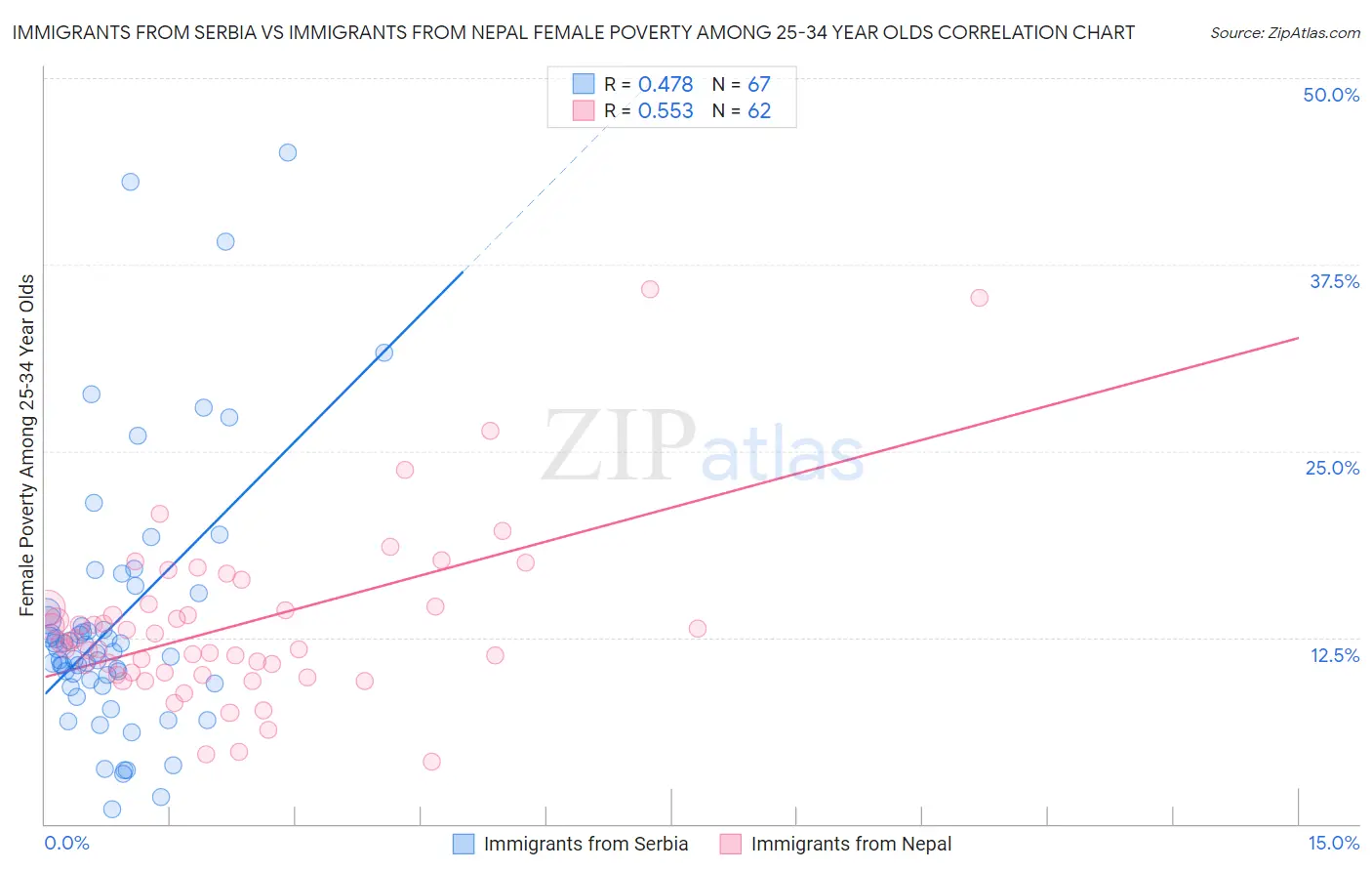 Immigrants from Serbia vs Immigrants from Nepal Female Poverty Among 25-34 Year Olds