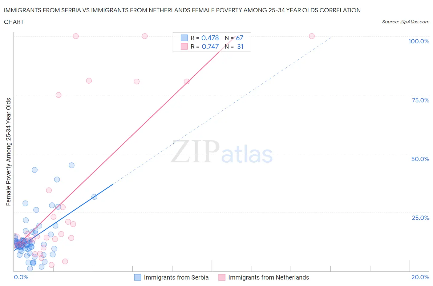 Immigrants from Serbia vs Immigrants from Netherlands Female Poverty Among 25-34 Year Olds
