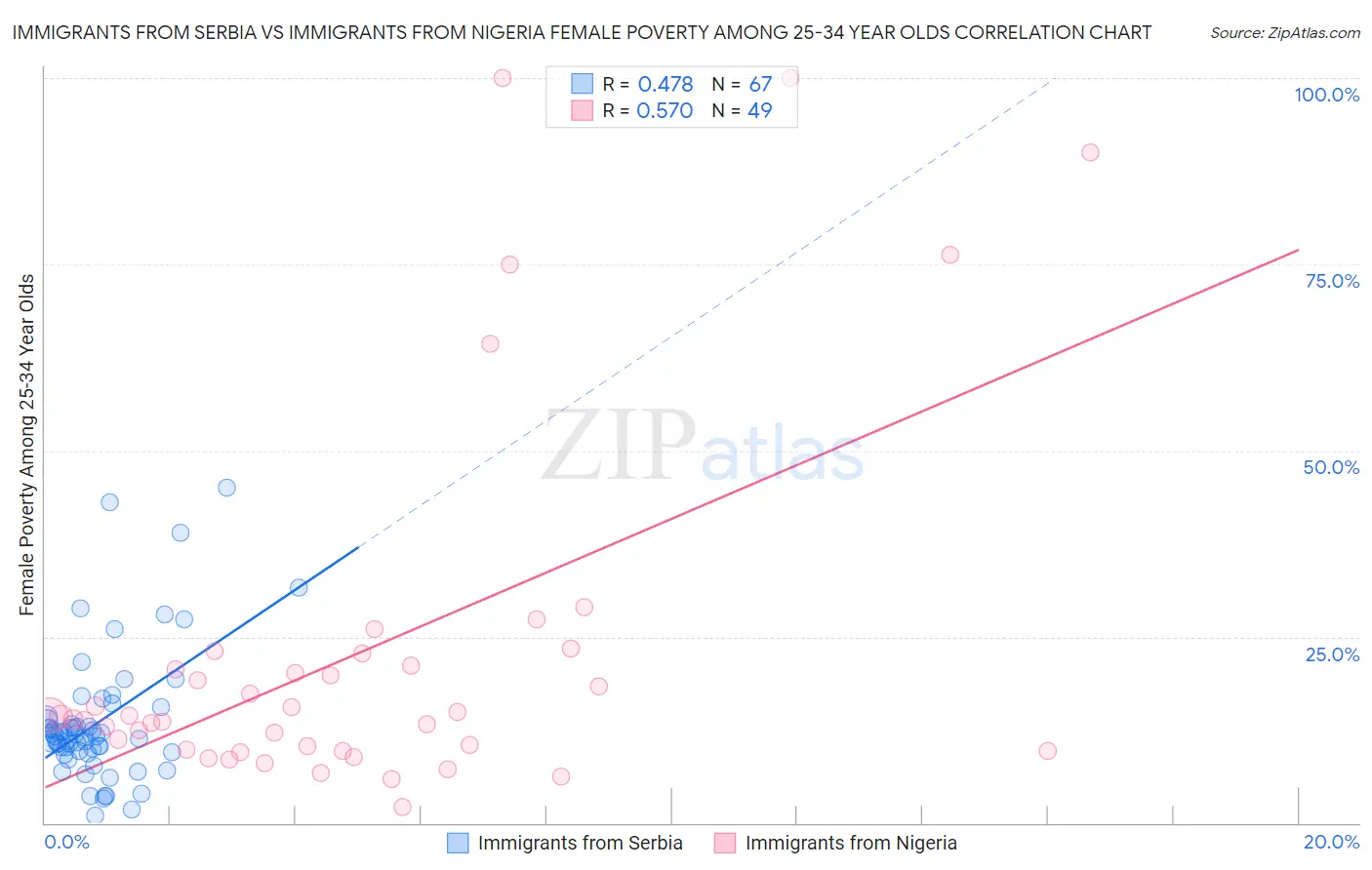 Immigrants from Serbia vs Immigrants from Nigeria Female Poverty Among 25-34 Year Olds