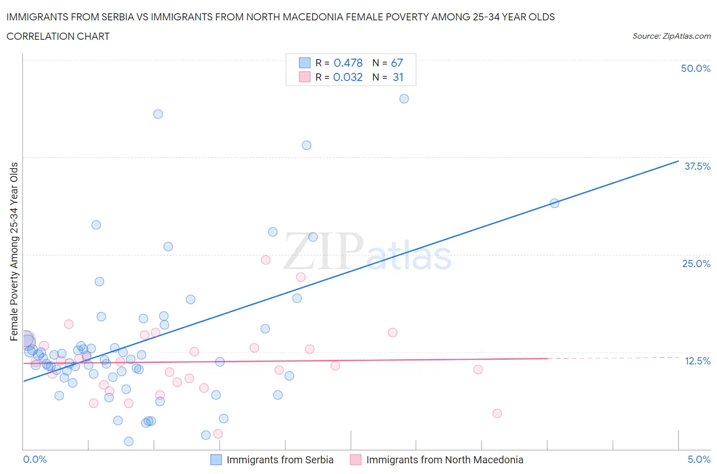 Immigrants from Serbia vs Immigrants from North Macedonia Female Poverty Among 25-34 Year Olds