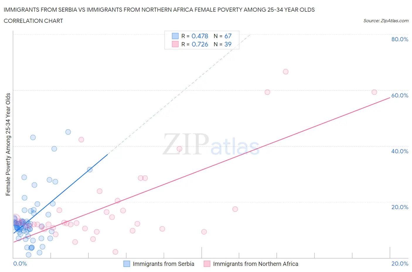 Immigrants from Serbia vs Immigrants from Northern Africa Female Poverty Among 25-34 Year Olds
