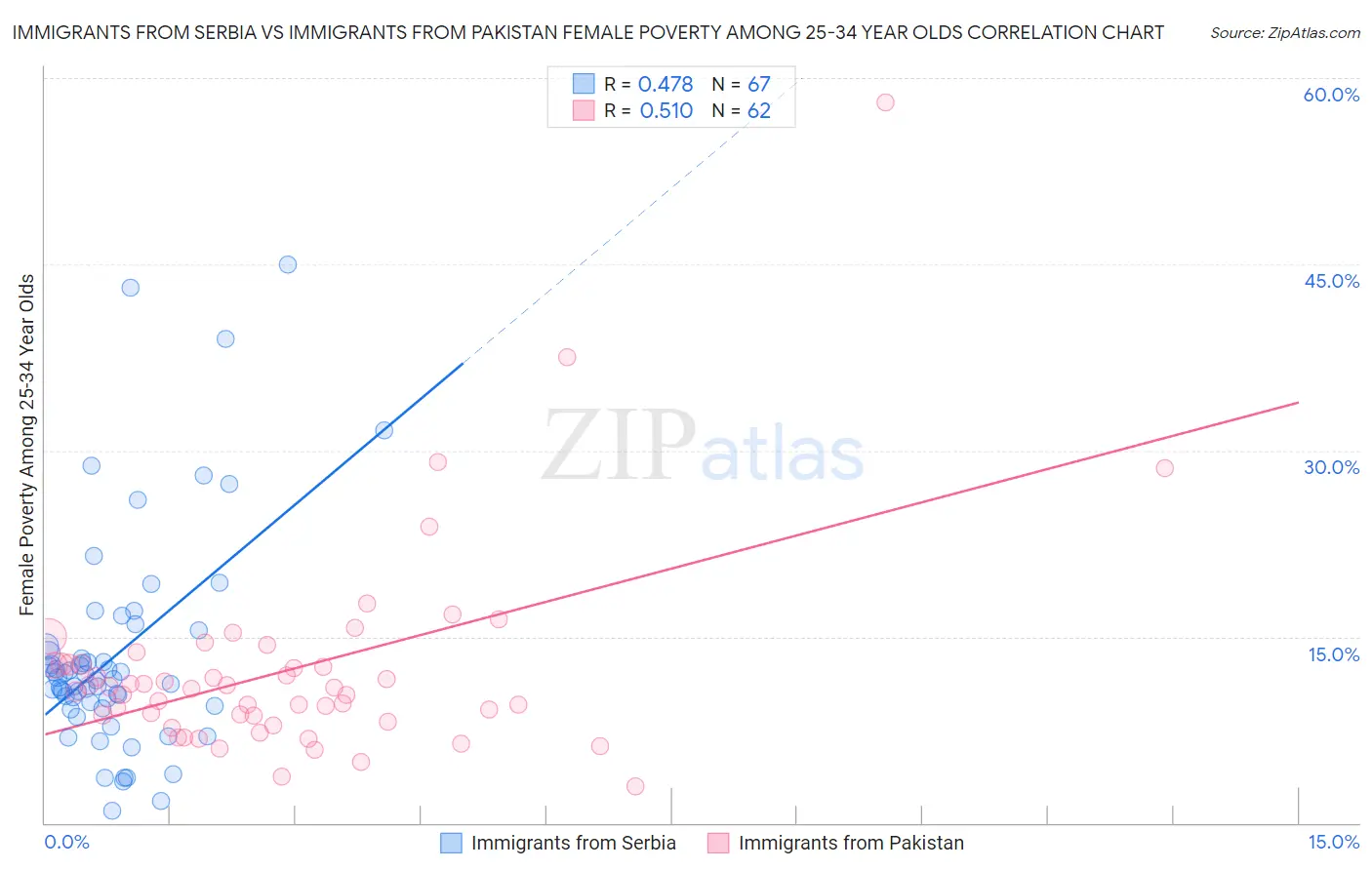 Immigrants from Serbia vs Immigrants from Pakistan Female Poverty Among 25-34 Year Olds