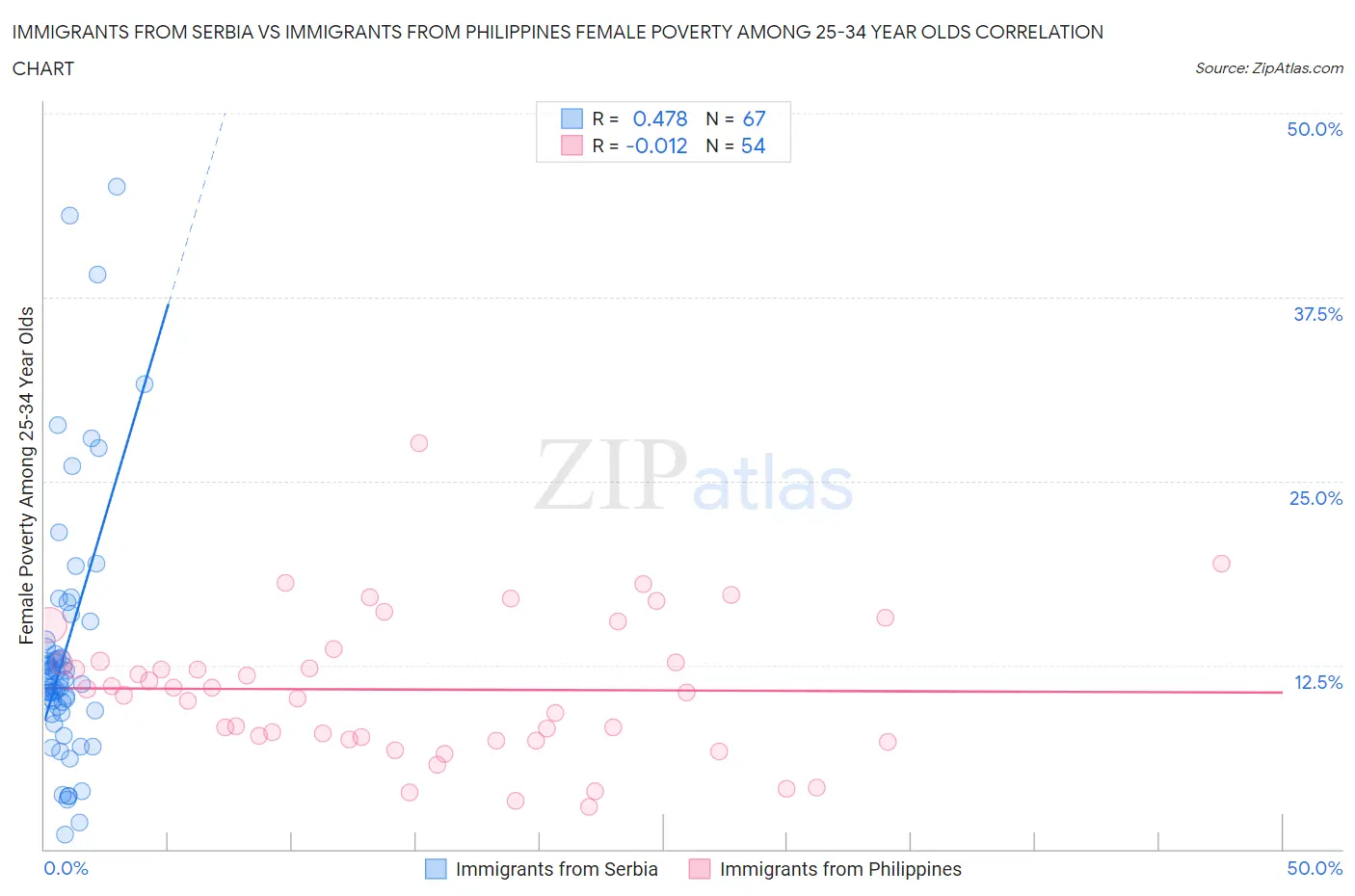 Immigrants from Serbia vs Immigrants from Philippines Female Poverty Among 25-34 Year Olds