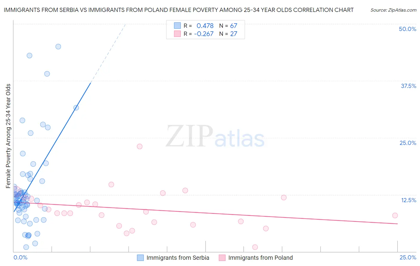 Immigrants from Serbia vs Immigrants from Poland Female Poverty Among 25-34 Year Olds