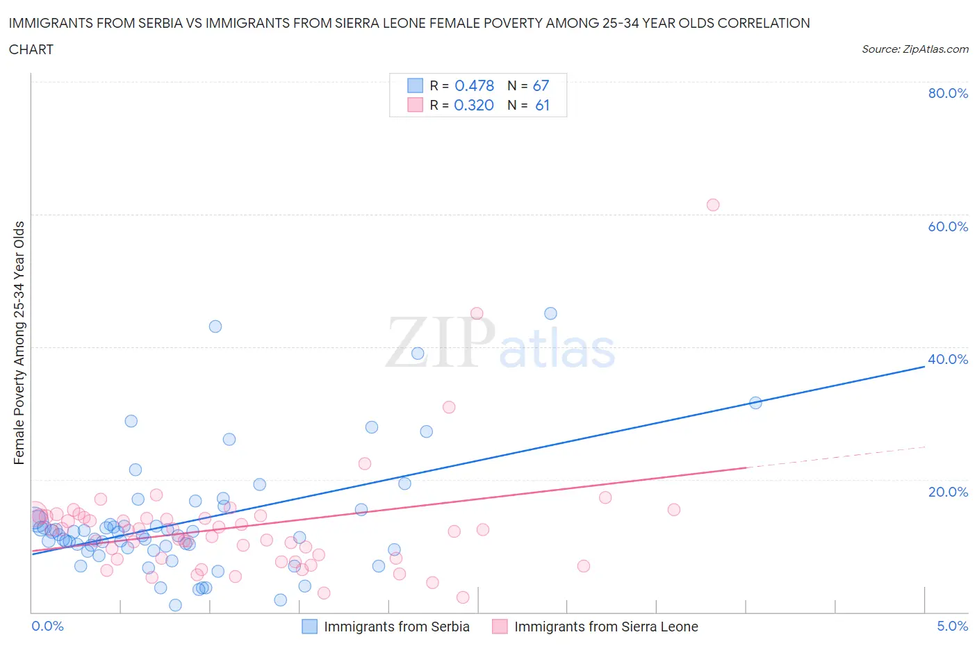 Immigrants from Serbia vs Immigrants from Sierra Leone Female Poverty Among 25-34 Year Olds