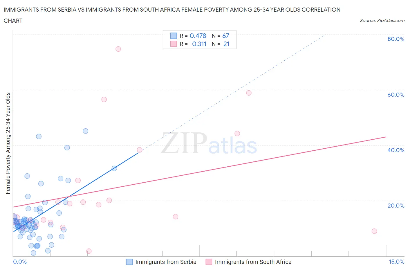 Immigrants from Serbia vs Immigrants from South Africa Female Poverty Among 25-34 Year Olds