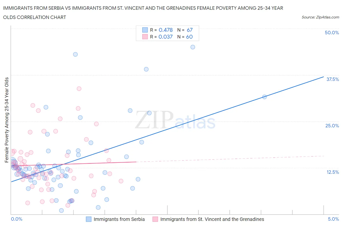 Immigrants from Serbia vs Immigrants from St. Vincent and the Grenadines Female Poverty Among 25-34 Year Olds