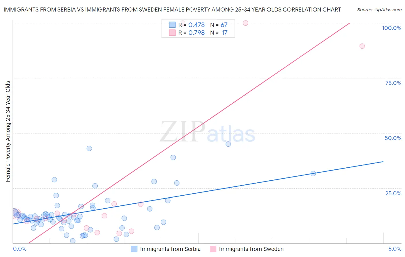 Immigrants from Serbia vs Immigrants from Sweden Female Poverty Among 25-34 Year Olds