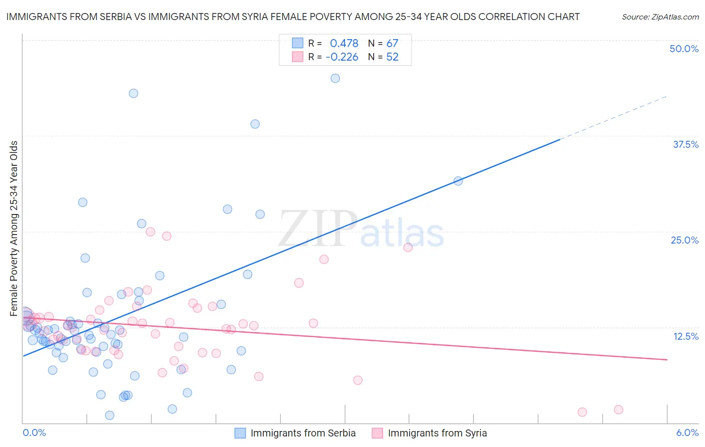 Immigrants from Serbia vs Immigrants from Syria Female Poverty Among 25-34 Year Olds