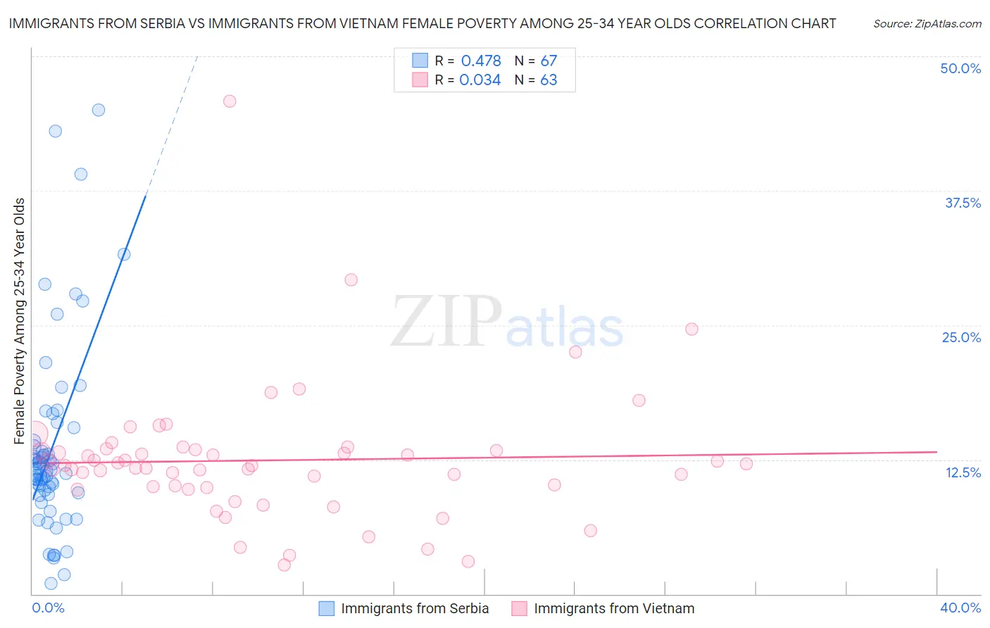 Immigrants from Serbia vs Immigrants from Vietnam Female Poverty Among 25-34 Year Olds