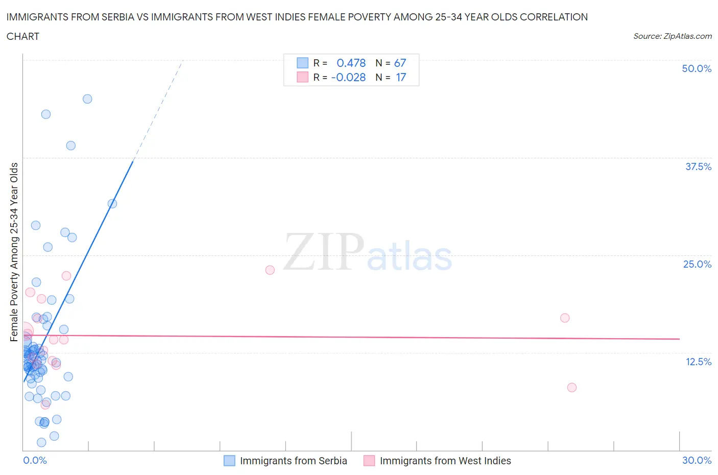 Immigrants from Serbia vs Immigrants from West Indies Female Poverty Among 25-34 Year Olds