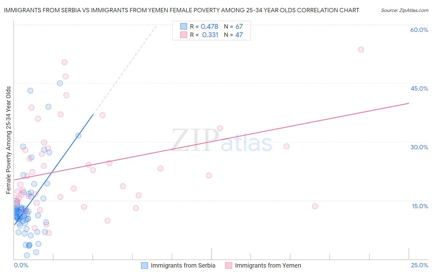 Immigrants from Serbia vs Immigrants from Yemen Female Poverty Among 25-34 Year Olds