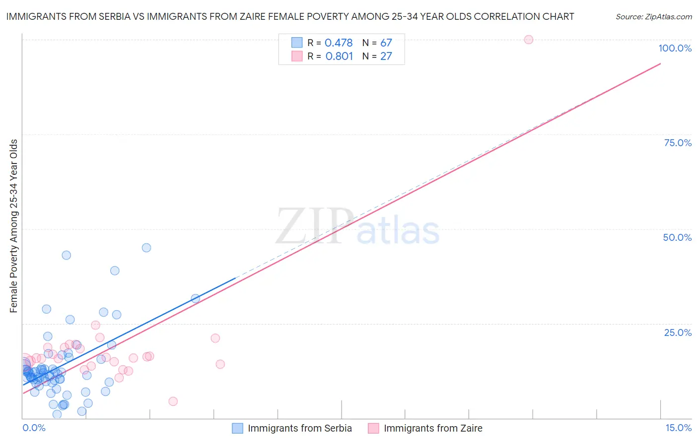 Immigrants from Serbia vs Immigrants from Zaire Female Poverty Among 25-34 Year Olds