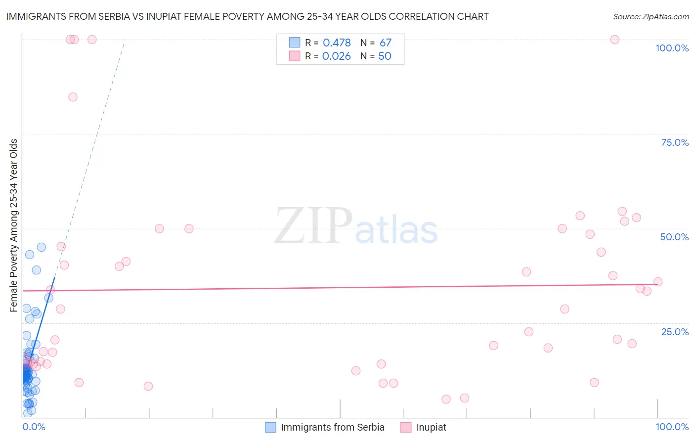 Immigrants from Serbia vs Inupiat Female Poverty Among 25-34 Year Olds