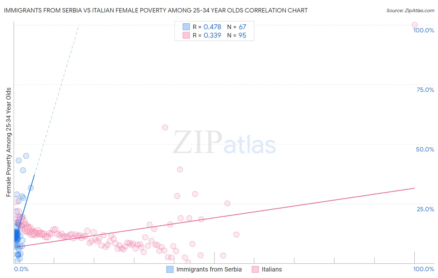 Immigrants from Serbia vs Italian Female Poverty Among 25-34 Year Olds