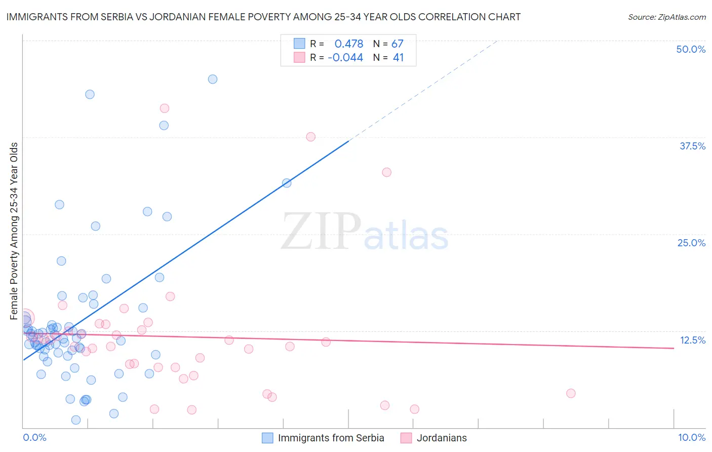 Immigrants from Serbia vs Jordanian Female Poverty Among 25-34 Year Olds