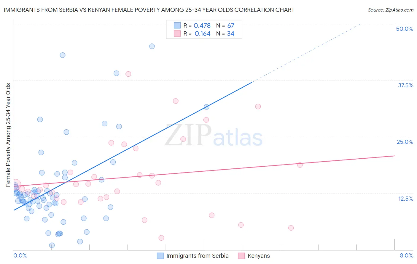 Immigrants from Serbia vs Kenyan Female Poverty Among 25-34 Year Olds