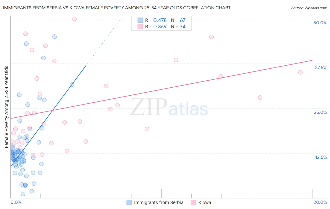 Immigrants from Serbia vs Kiowa Female Poverty Among 25-34 Year Olds