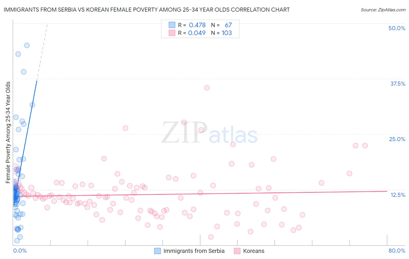 Immigrants from Serbia vs Korean Female Poverty Among 25-34 Year Olds