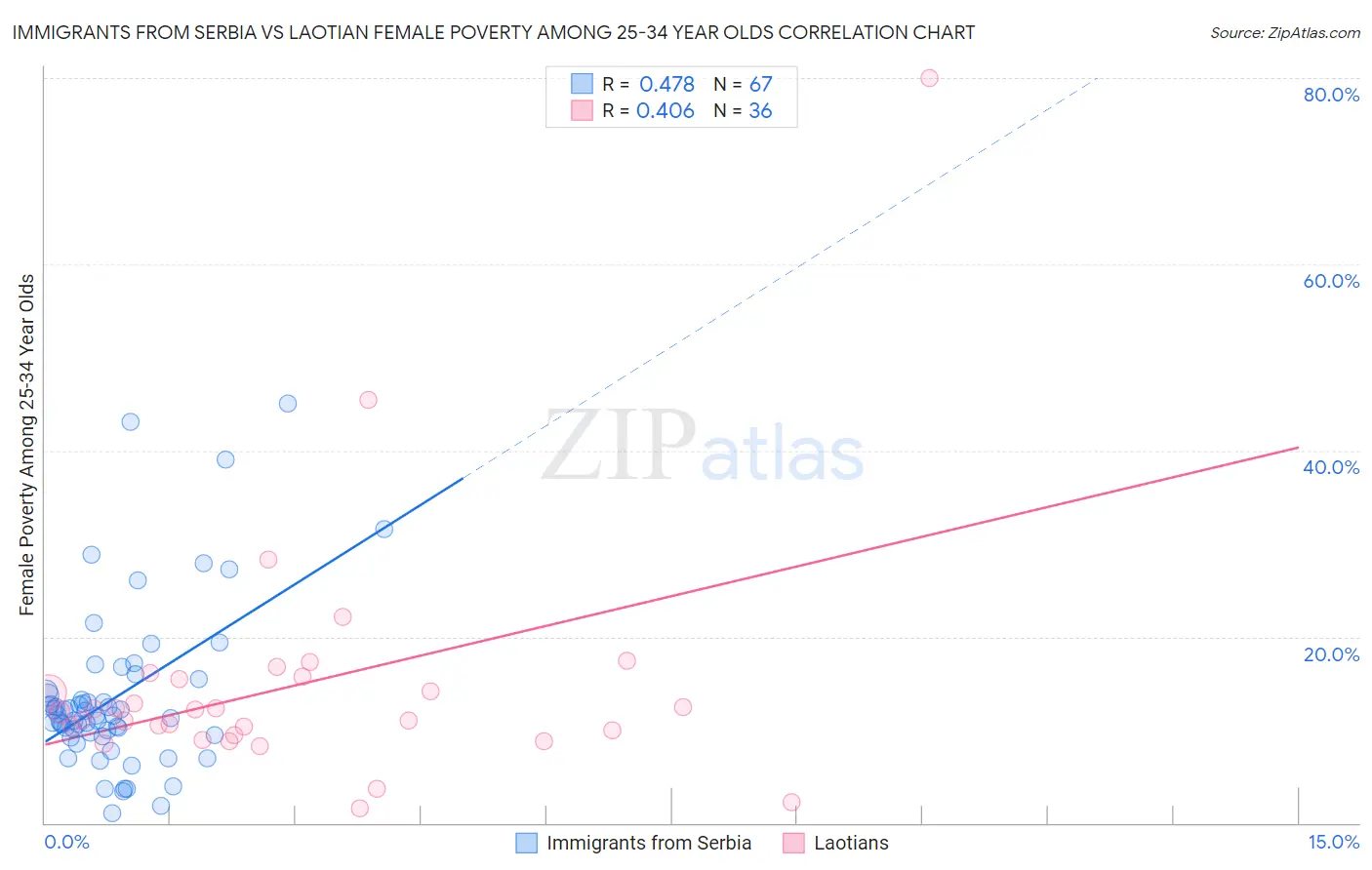 Immigrants from Serbia vs Laotian Female Poverty Among 25-34 Year Olds