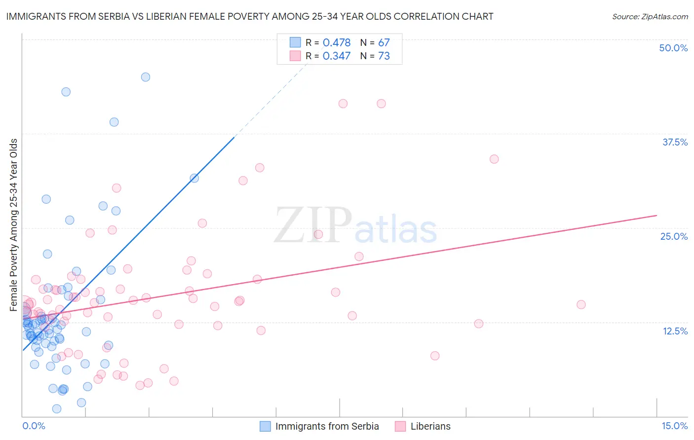 Immigrants from Serbia vs Liberian Female Poverty Among 25-34 Year Olds