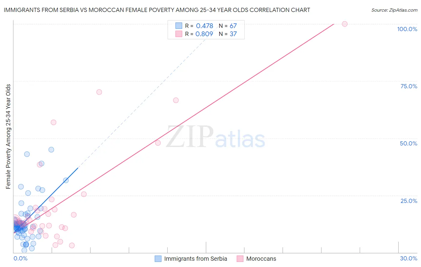 Immigrants from Serbia vs Moroccan Female Poverty Among 25-34 Year Olds