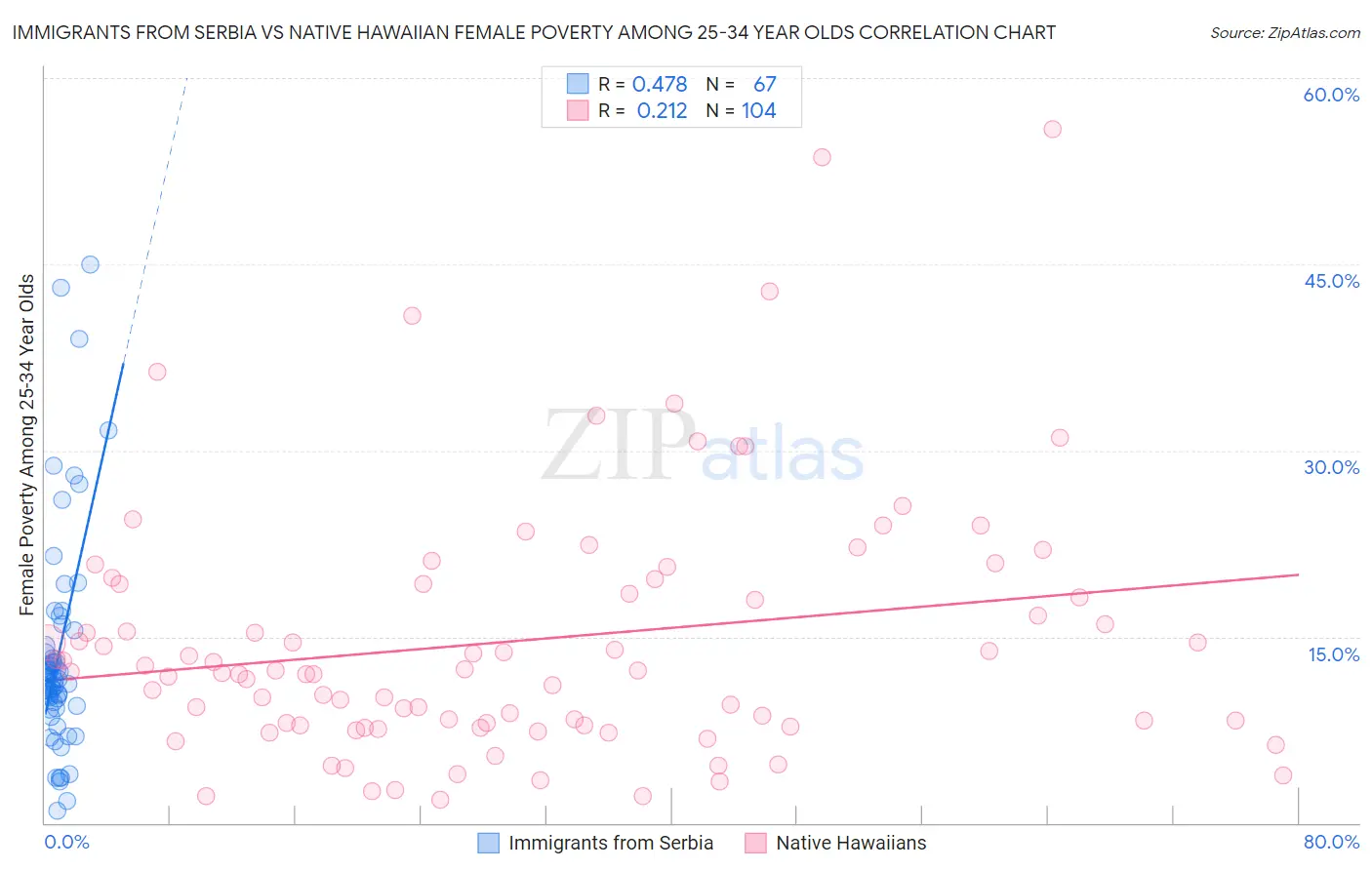 Immigrants from Serbia vs Native Hawaiian Female Poverty Among 25-34 Year Olds