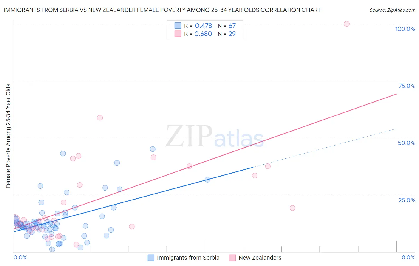 Immigrants from Serbia vs New Zealander Female Poverty Among 25-34 Year Olds