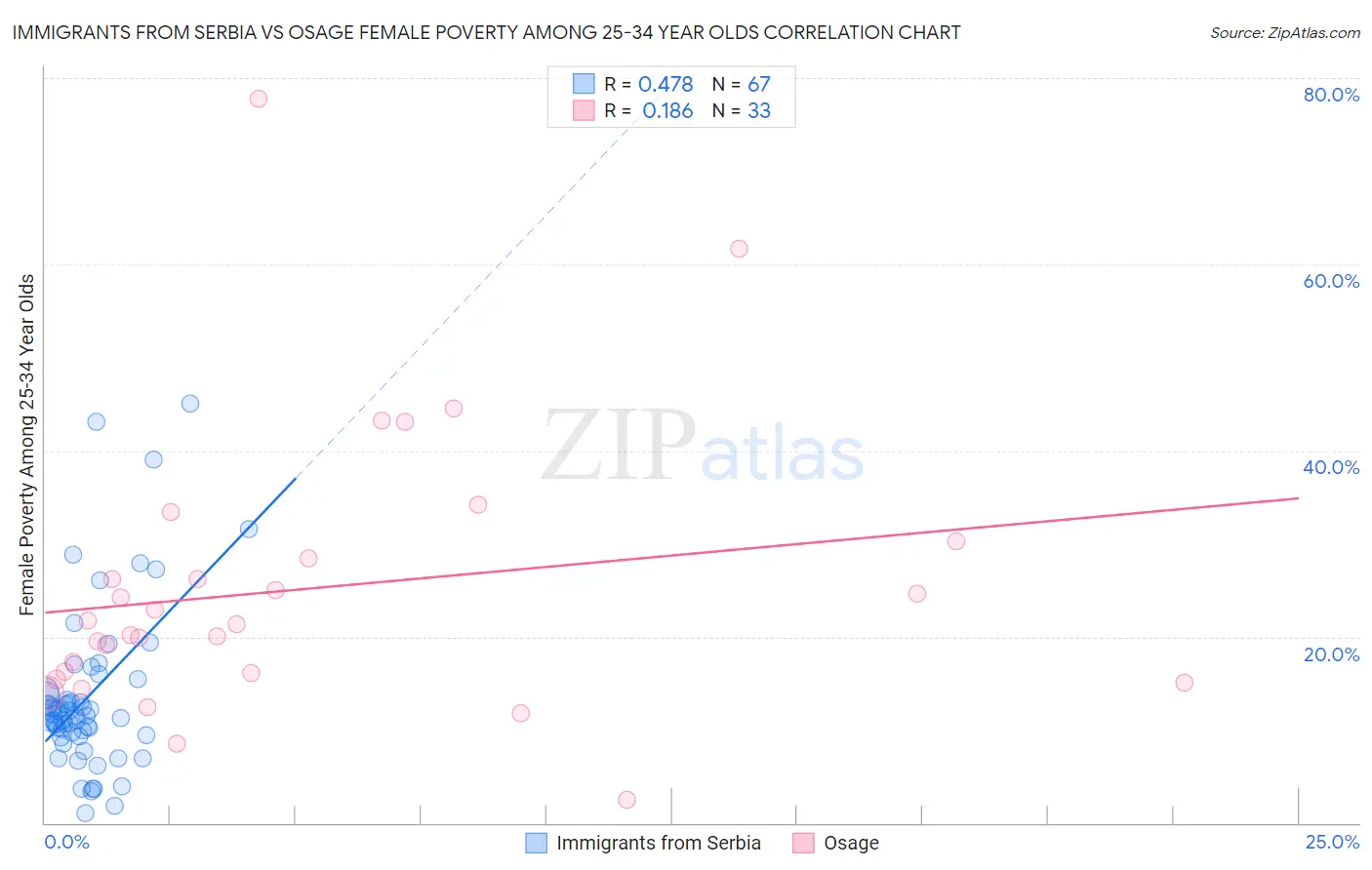 Immigrants from Serbia vs Osage Female Poverty Among 25-34 Year Olds