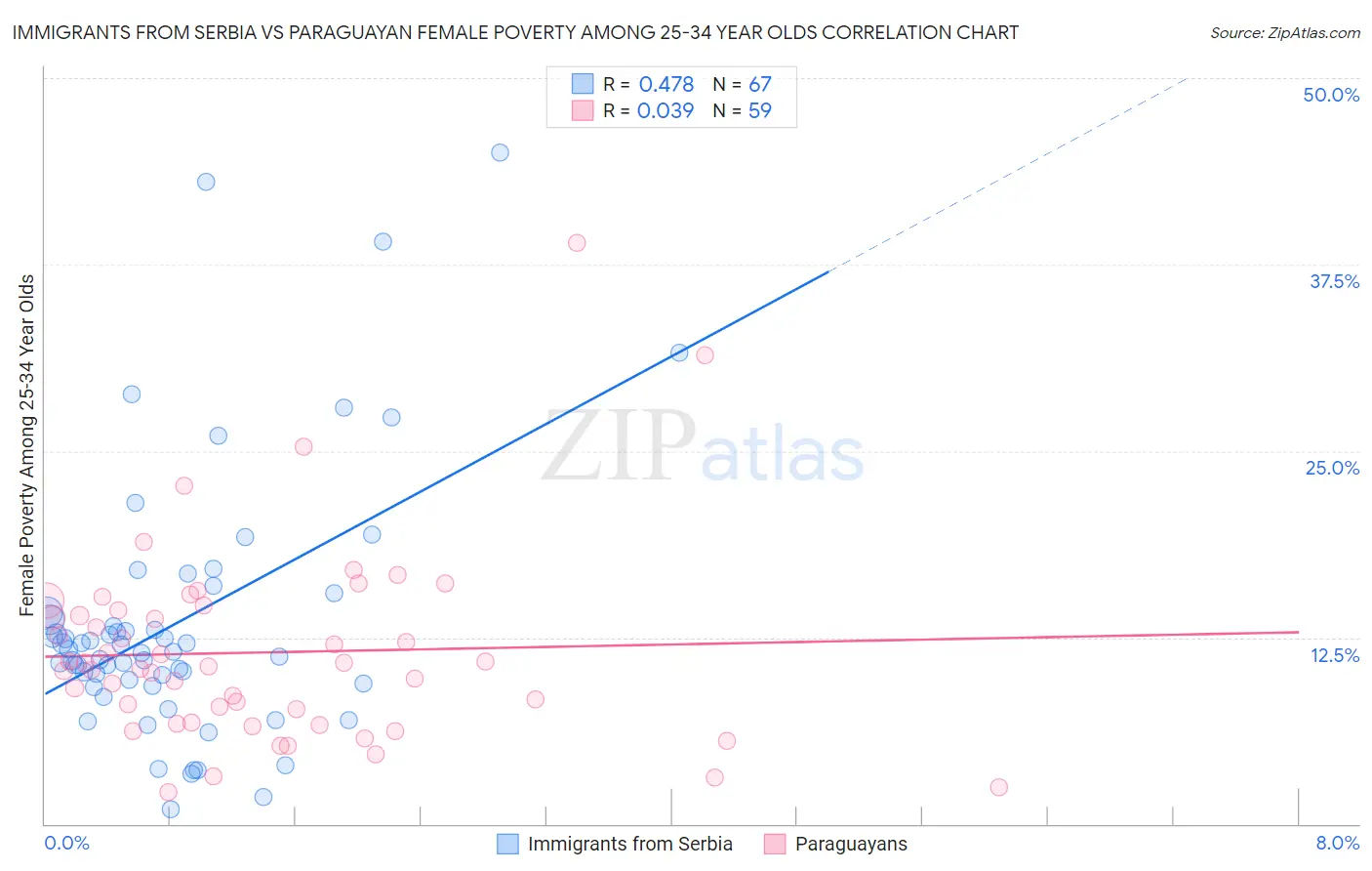 Immigrants from Serbia vs Paraguayan Female Poverty Among 25-34 Year Olds