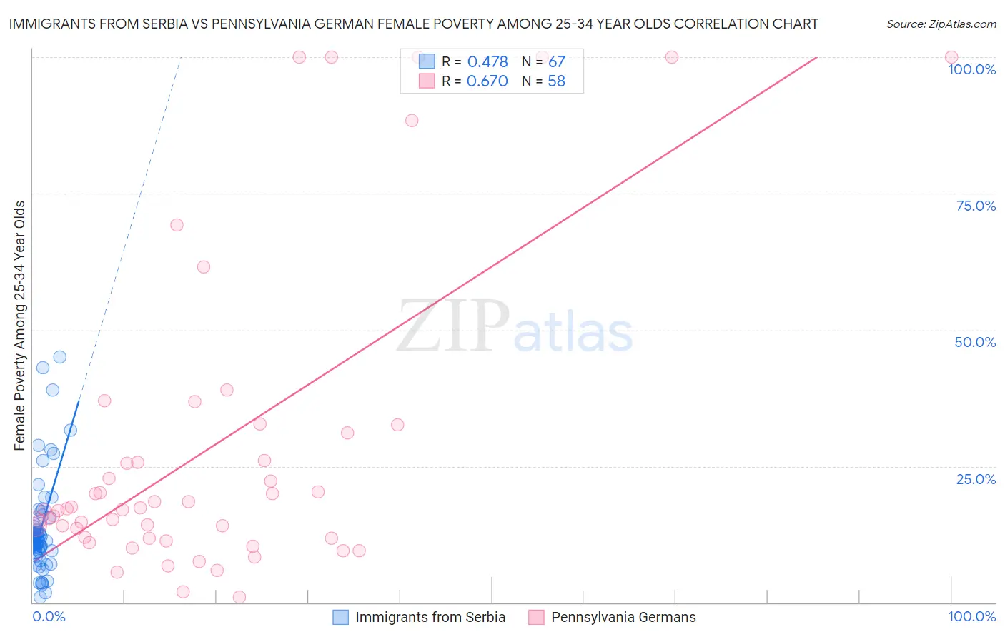 Immigrants from Serbia vs Pennsylvania German Female Poverty Among 25-34 Year Olds