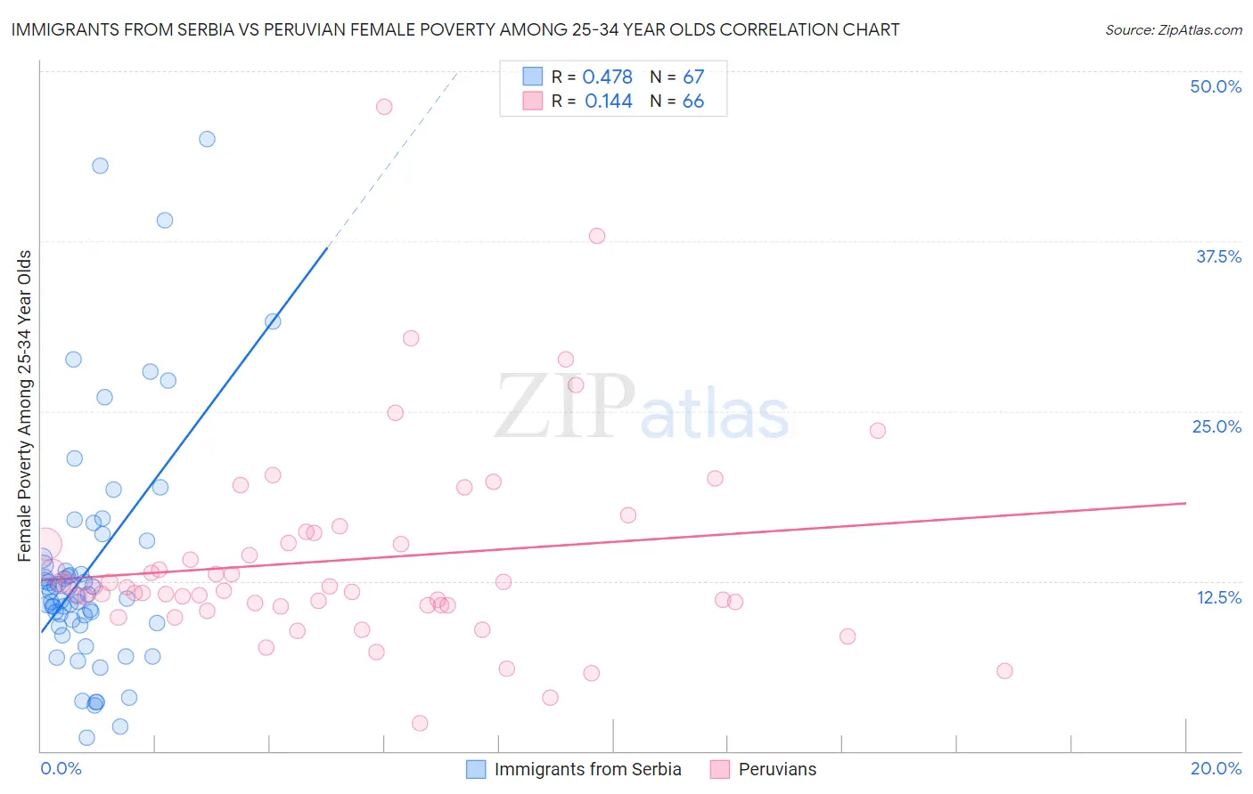 Immigrants from Serbia vs Peruvian Female Poverty Among 25-34 Year Olds