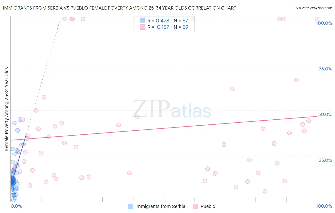 Immigrants from Serbia vs Pueblo Female Poverty Among 25-34 Year Olds
