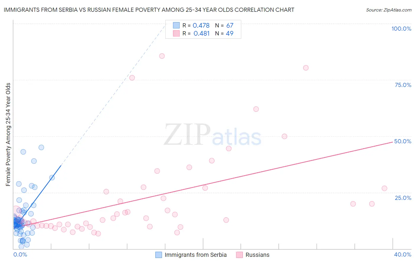 Immigrants from Serbia vs Russian Female Poverty Among 25-34 Year Olds